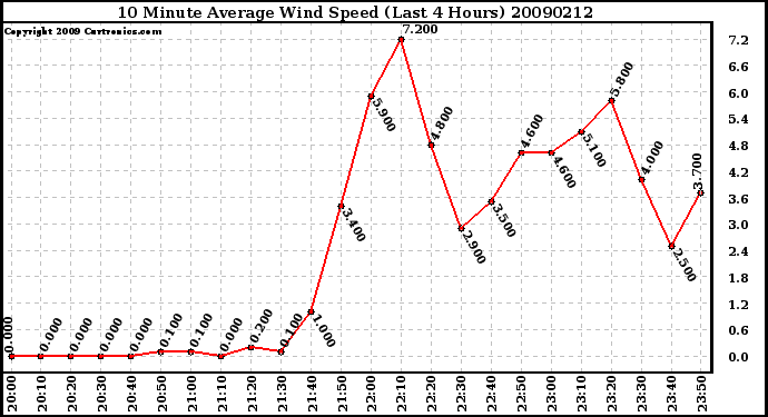 Milwaukee Weather 10 Minute Average Wind Speed (Last 4 Hours)