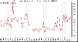 Milwaukee Weather Wind Speed by Minute mph (Last 1 Hour)