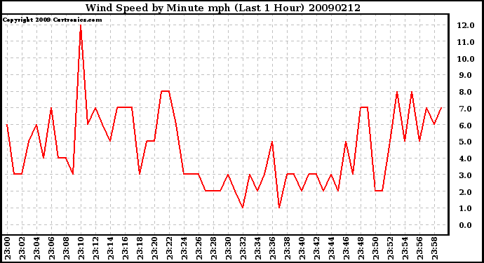 Milwaukee Weather Wind Speed by Minute mph (Last 1 Hour)