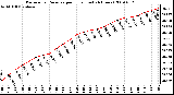 Milwaukee Weather Barometric Pressure per Hour (Last 24 Hours)