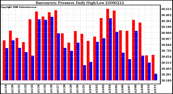 Milwaukee Weather Barometric Pressure Daily High/Low