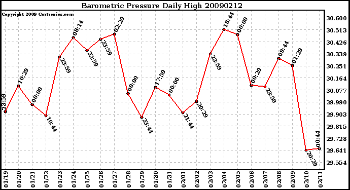 Milwaukee Weather Barometric Pressure Daily High