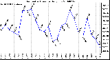 Milwaukee Weather Barometric Pressure Daily Low