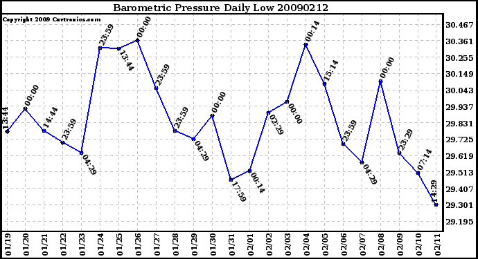 Milwaukee Weather Barometric Pressure Daily Low