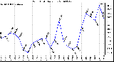 Milwaukee Weather Wind Chill Daily Low