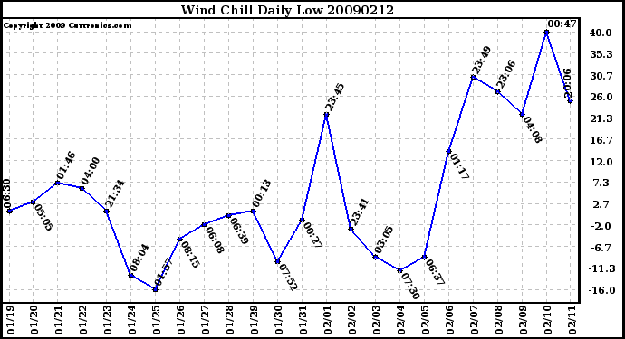 Milwaukee Weather Wind Chill Daily Low