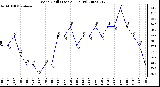 Milwaukee Weather Wind Chill (Last 24 Hours)