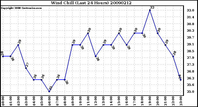 Milwaukee Weather Wind Chill (Last 24 Hours)