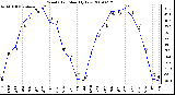 Milwaukee Weather Wind Chill Monthly Low