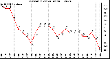 Milwaukee Weather Dew Point (Last 24 Hours)