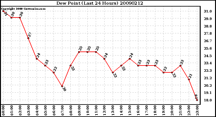 Milwaukee Weather Dew Point (Last 24 Hours)