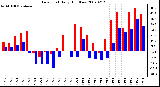 Milwaukee Weather Dew Point Daily High/Low