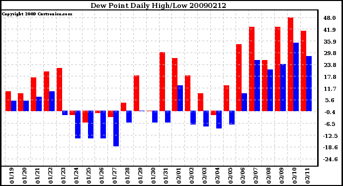 Milwaukee Weather Dew Point Daily High/Low