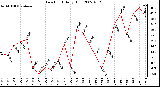 Milwaukee Weather Dew Point Daily High