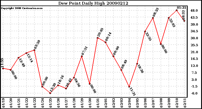 Milwaukee Weather Dew Point Daily High