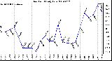 Milwaukee Weather Dew Point Daily Low