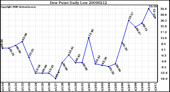 Milwaukee Weather Dew Point Daily Low