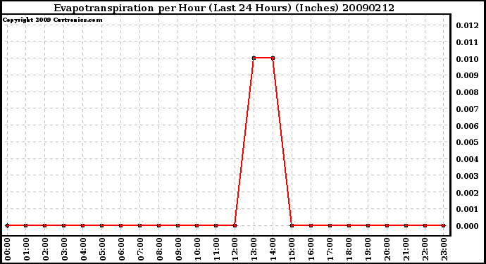 Milwaukee Weather Evapotranspiration per Hour (Last 24 Hours) (Inches)