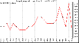 Milwaukee Weather Evapotranspiration per Day (Inches)