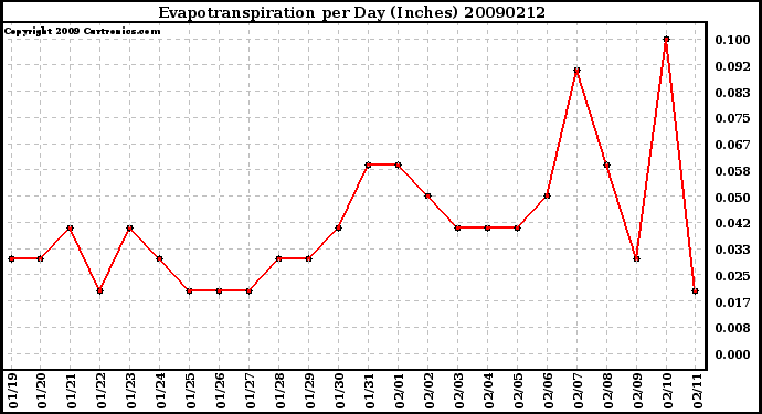 Milwaukee Weather Evapotranspiration per Day (Inches)