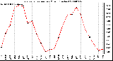 Milwaukee Weather Evapotranspiration per Month (Inches)