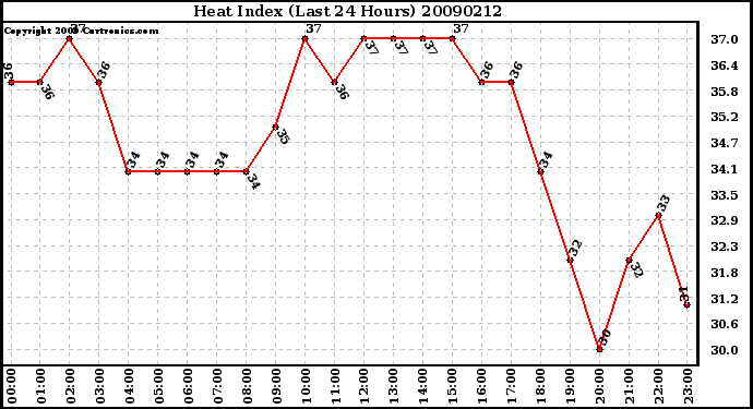 Milwaukee Weather Heat Index (Last 24 Hours)