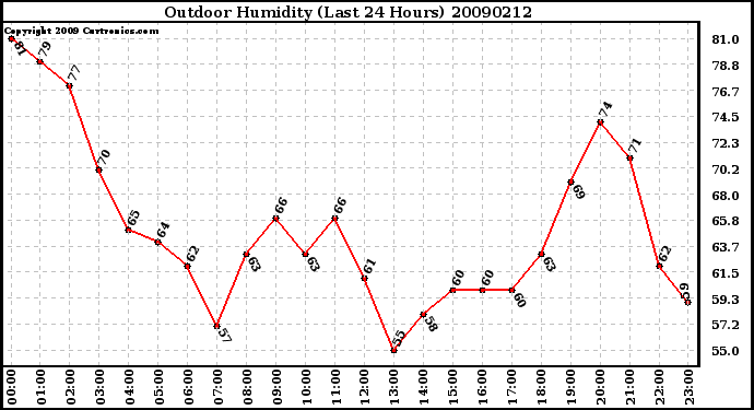 Milwaukee Weather Outdoor Humidity (Last 24 Hours)