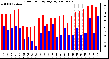 Milwaukee Weather Outdoor Humidity Daily High/Low