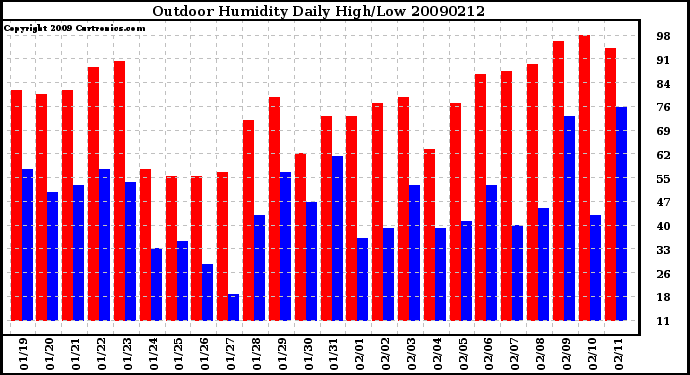 Milwaukee Weather Outdoor Humidity Daily High/Low