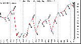 Milwaukee Weather Outdoor Humidity Daily High