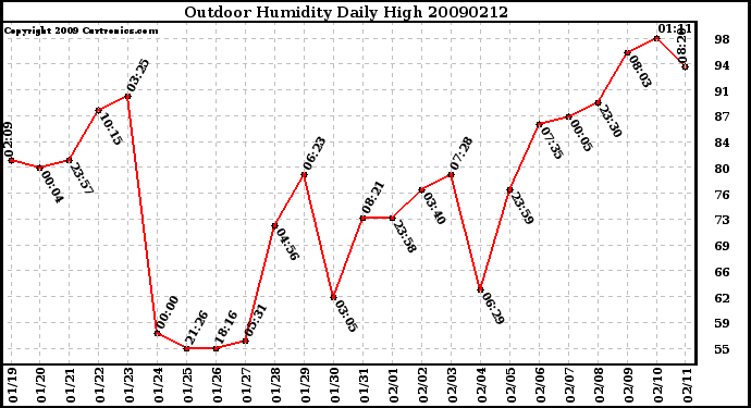 Milwaukee Weather Outdoor Humidity Daily High