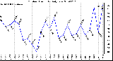 Milwaukee Weather Outdoor Humidity Daily Low