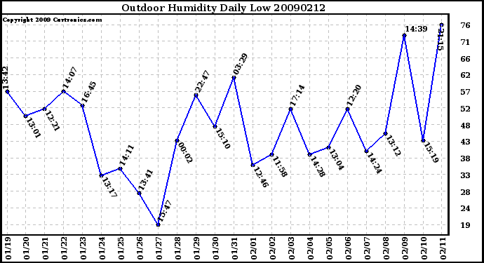 Milwaukee Weather Outdoor Humidity Daily Low