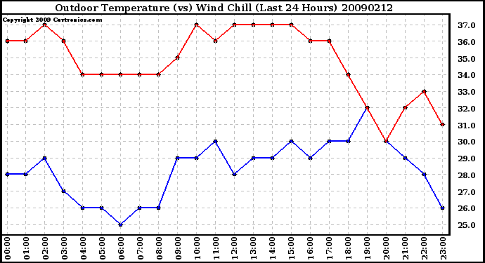 Milwaukee Weather Outdoor Temperature (vs) Wind Chill (Last 24 Hours)