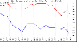 Milwaukee Weather Outdoor Temperature (vs) Dew Point (Last 24 Hours)