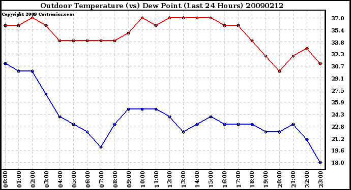 Milwaukee Weather Outdoor Temperature (vs) Dew Point (Last 24 Hours)