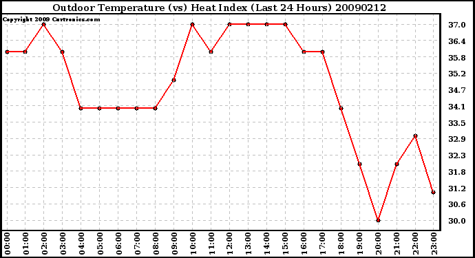 Milwaukee Weather Outdoor Temperature (vs) Heat Index (Last 24 Hours)