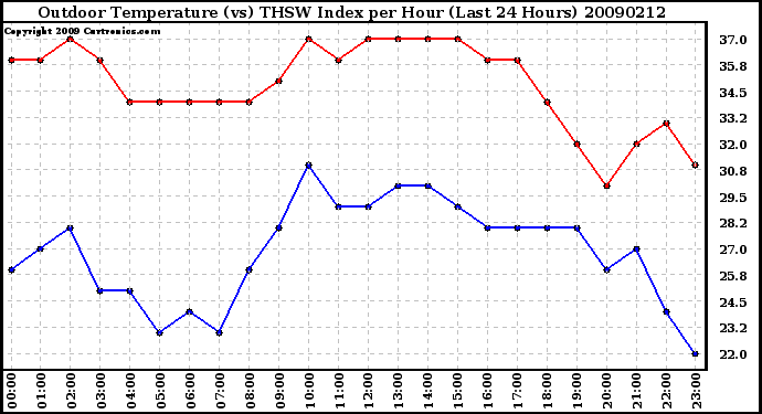 Milwaukee Weather Outdoor Temperature (vs) THSW Index per Hour (Last 24 Hours)