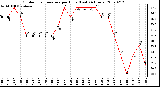 Milwaukee Weather Outdoor Temperature per Hour (Last 24 Hours)