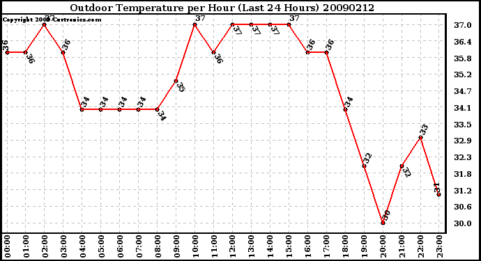 Milwaukee Weather Outdoor Temperature per Hour (Last 24 Hours)