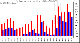 Milwaukee Weather Outdoor Temperature Daily High/Low