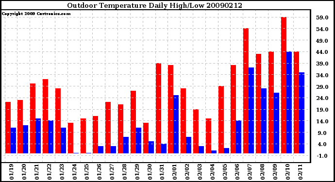 Milwaukee Weather Outdoor Temperature Daily High/Low