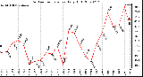 Milwaukee Weather Outdoor Temperature Daily High