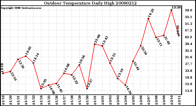 Milwaukee Weather Outdoor Temperature Daily High