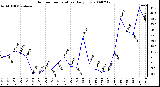 Milwaukee Weather Outdoor Temperature Daily Low