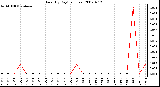 Milwaukee Weather Rain (By Day) (inches)