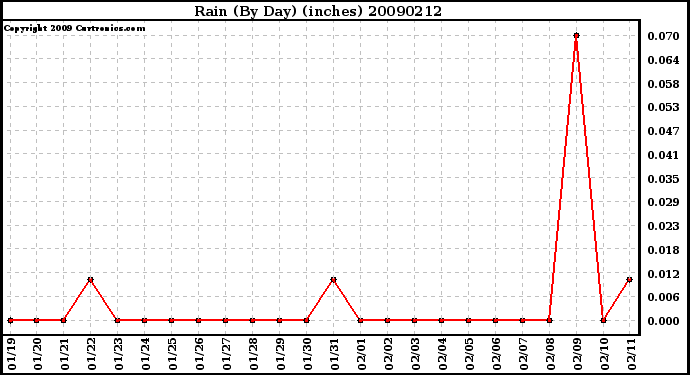 Milwaukee Weather Rain (By Day) (inches)