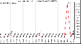 Milwaukee Weather Rain Rate Daily High (Inches/Hour)