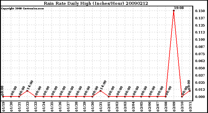 Milwaukee Weather Rain Rate Daily High (Inches/Hour)