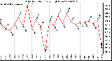 Milwaukee Weather Solar Radiation Daily High W/m2